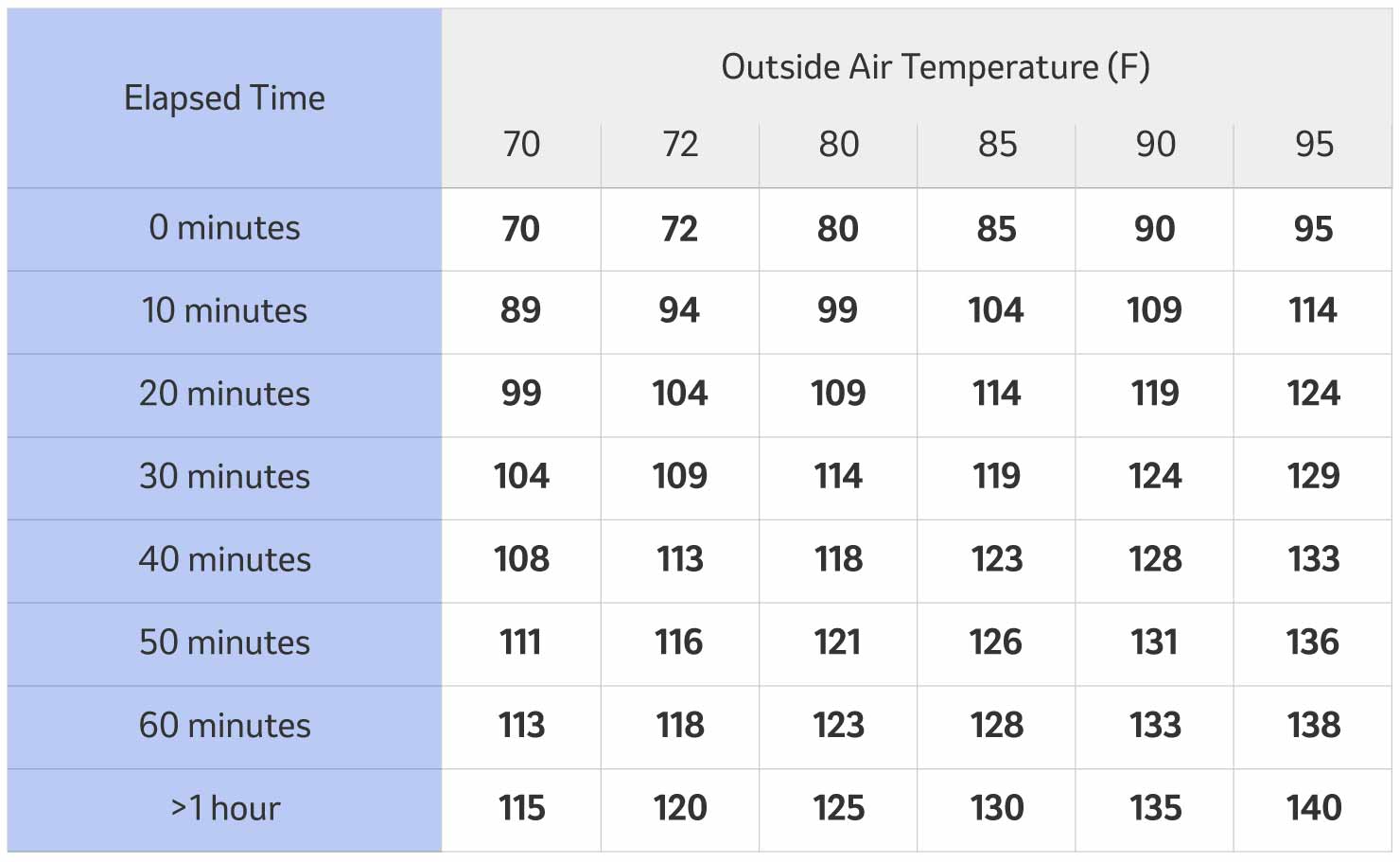 Table showing air temperatures in a closed vehicle relative to outdoor temperatures
